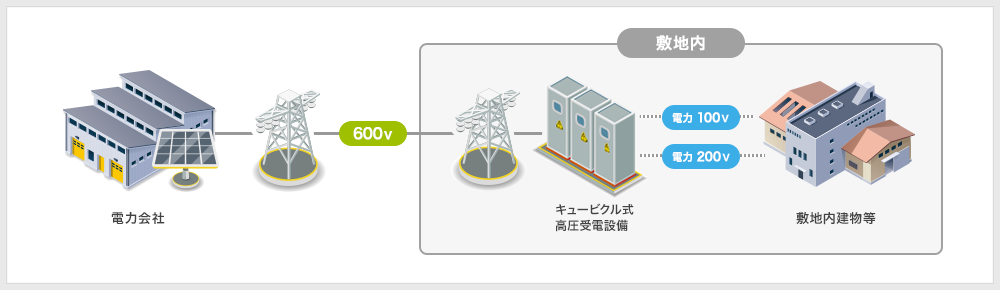 電力会社 600V キュービクル式 高圧受電設備 電力100V 電力200V 敷地内建物等
